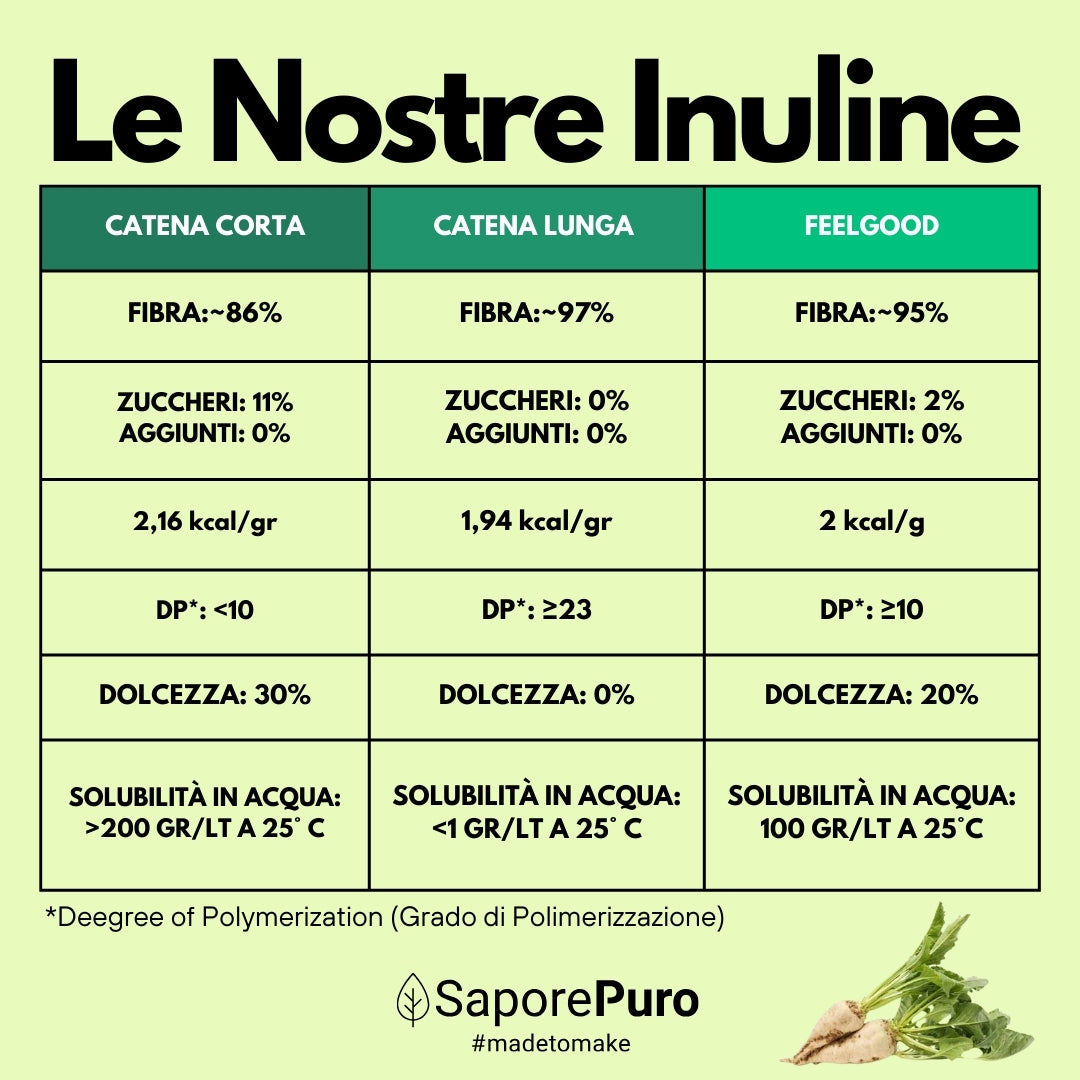 Inulina in polvere pura - Origine Europa - A catena corta - SaporePuro