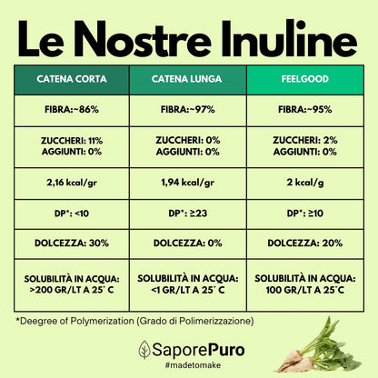 Inulina in polvere pura - Origine Europa - A catena corta - SaporePuro