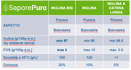 FeelGood Inulin - BIG Índice glucémico bajo - Soluble en agua - FlavourPure