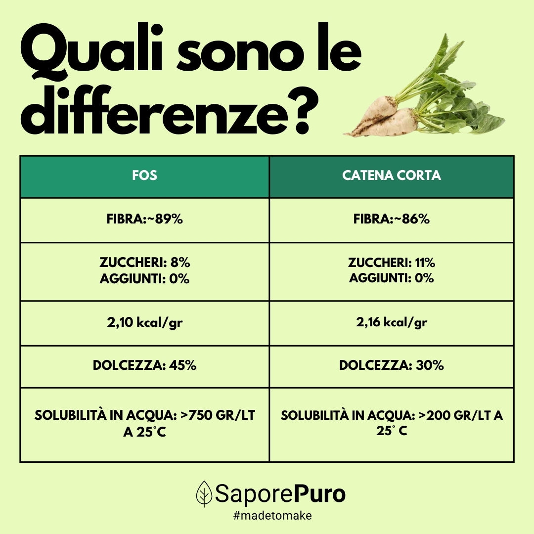 Oligofructose: the 100% natural sugar substitute - FOS - Fruit Oligo Saccharides - 250gr - Origin Europe - SaporePuro