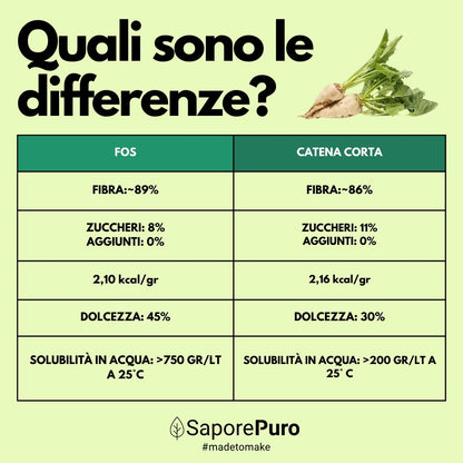 Oligofructose: the 100% natural sugar substitute - FOS - Fruit Oligo Saccharides - 250gr - Origin Europe - SaporePuro