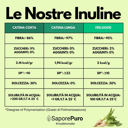 Puur inulinepoeder - 250gr - SaporePuro
